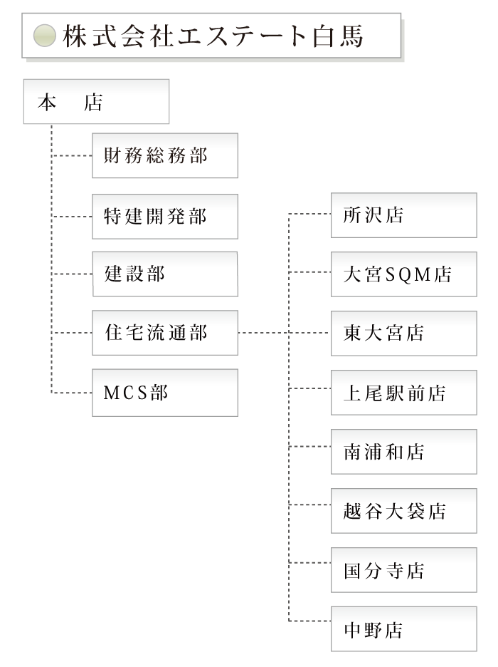 株式会社エステート白馬組織図