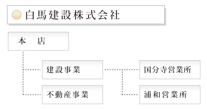 白馬建設株式会社組織図