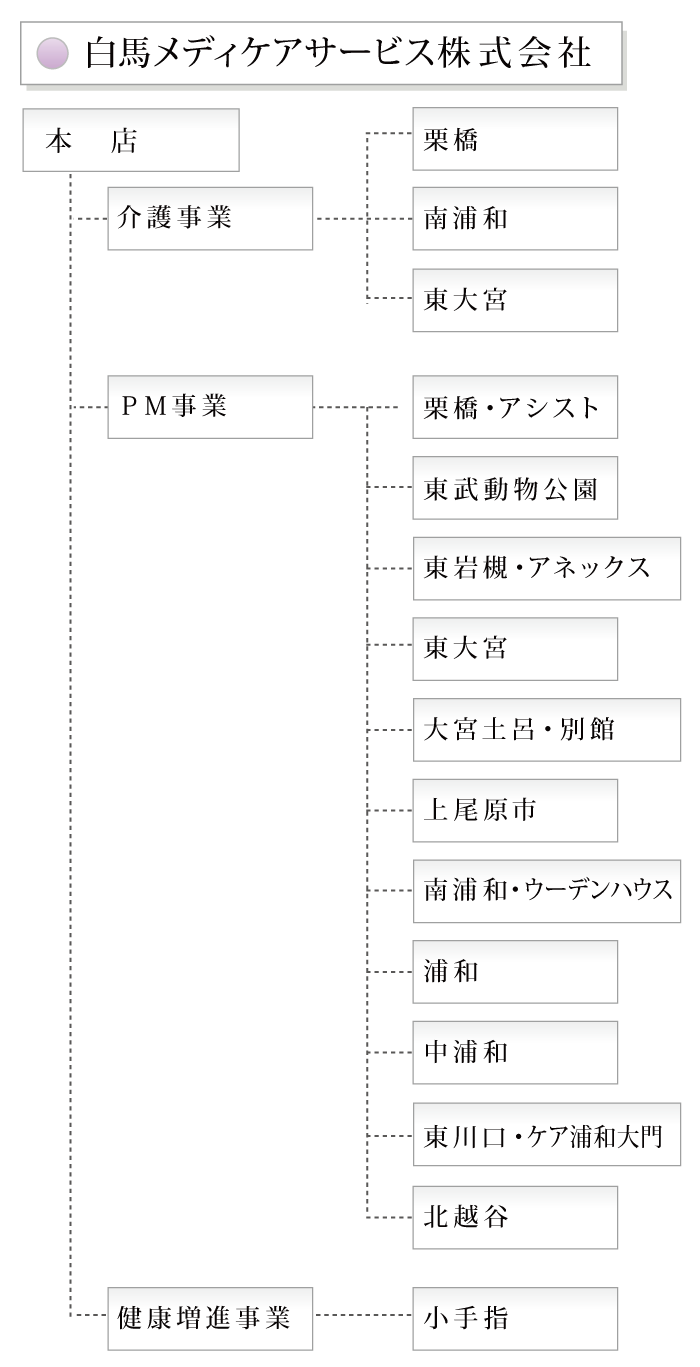 白馬メディケアサービス株式会社組織図