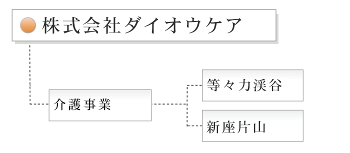 株式会社ダイオウケア組織図