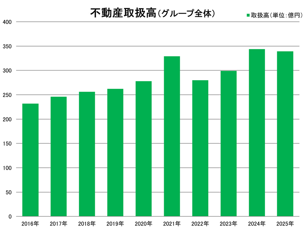 グループ不動産取扱高