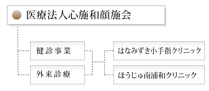 医療法人心施和顔施会組織図