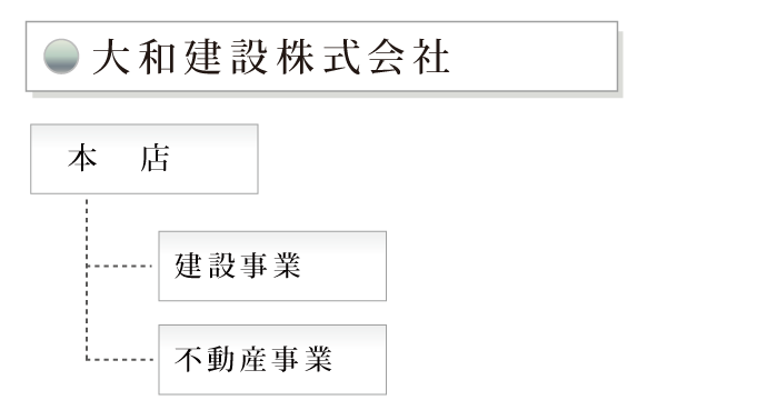 大和建設株式会社組織図