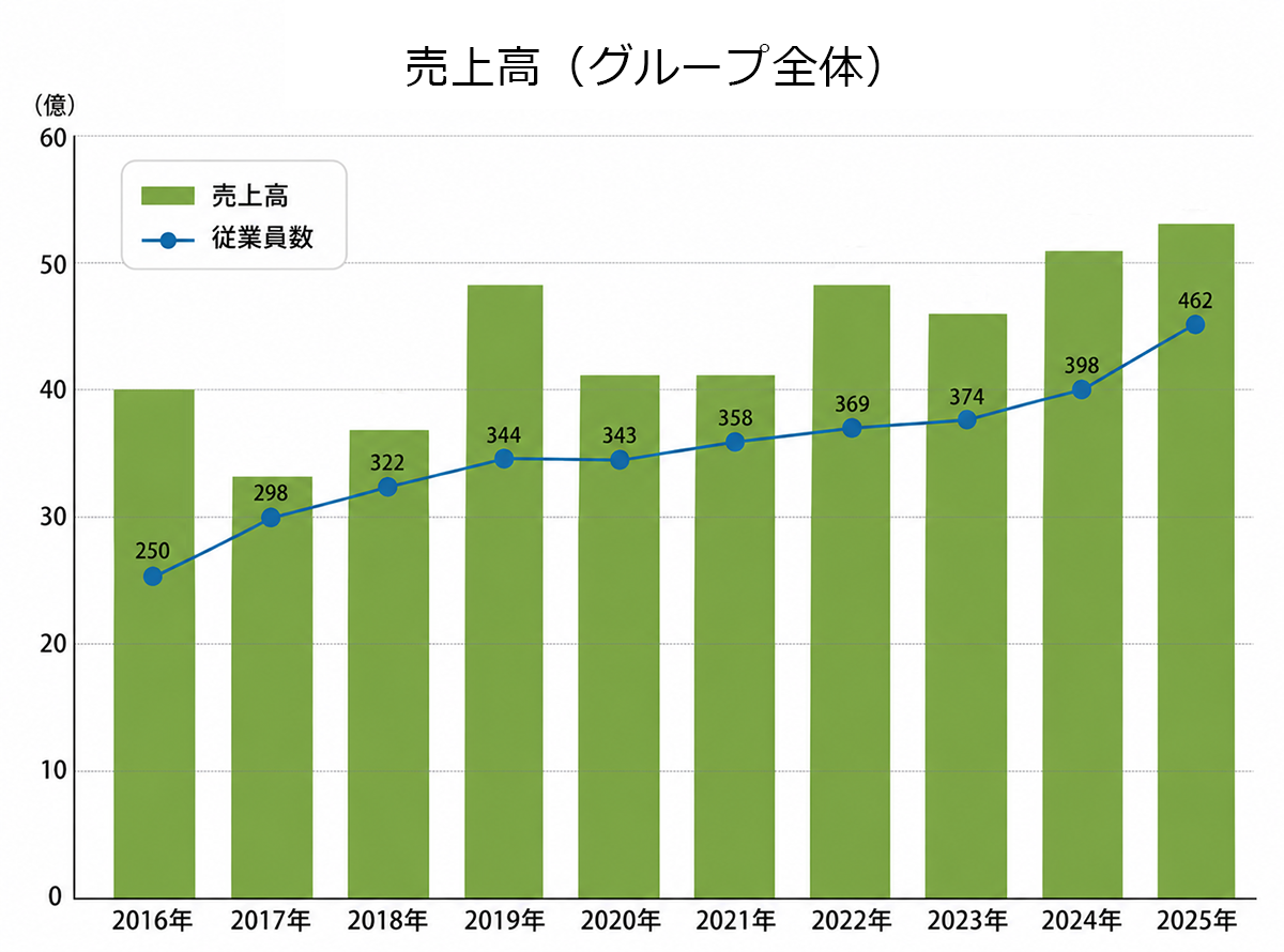 グループ不動産取扱高